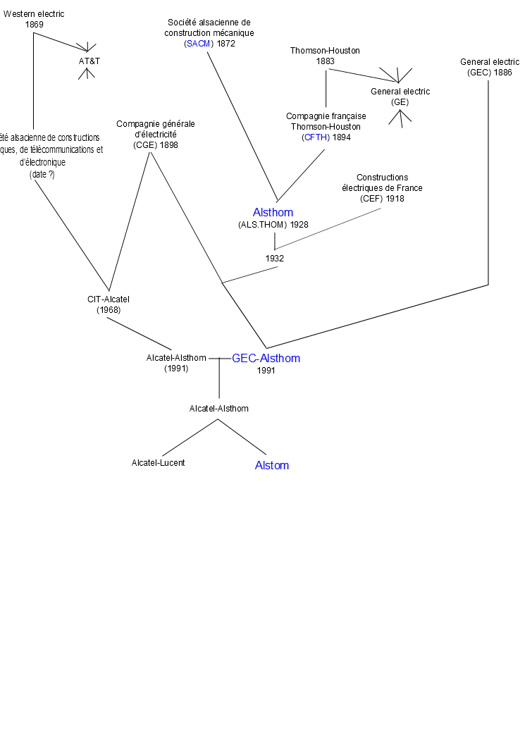 Arbre généalogique Alstom (png)